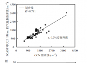 南京夏季氣溶膠吸濕增長因子和云凝結(jié)核的觀測研究_李琦