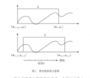 過濾窗最小二乘支持向量機的混沌時間序列預測_趙永平，張麗艷，李德才，王立峰，蔣洪章