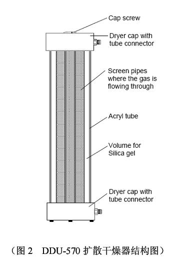 Topas DDU-570氣溶膠擴散干燥器原理
