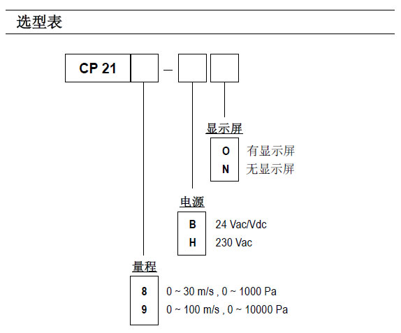 KIMO-CP218/219多功能差壓風速風量變送器選型表