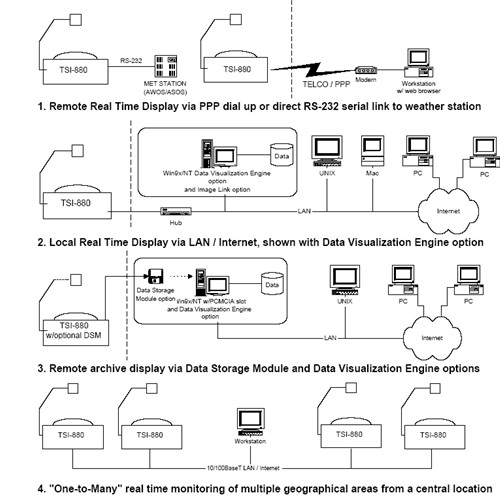 TSI-880通訊連接方法