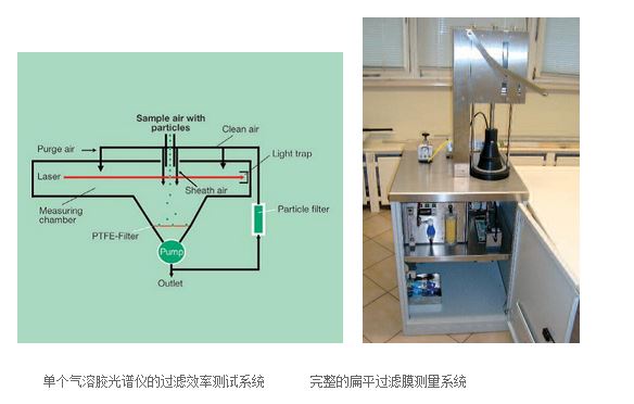 單個(gè)氣溶膠光譜儀的過濾效率測(cè)試系統(tǒng) ,完整的扁平過濾膜測(cè)量系統(tǒng)