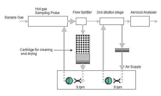 GRIMM ESS顆粒物/尾氣排放采樣系統(tǒng)原理圖