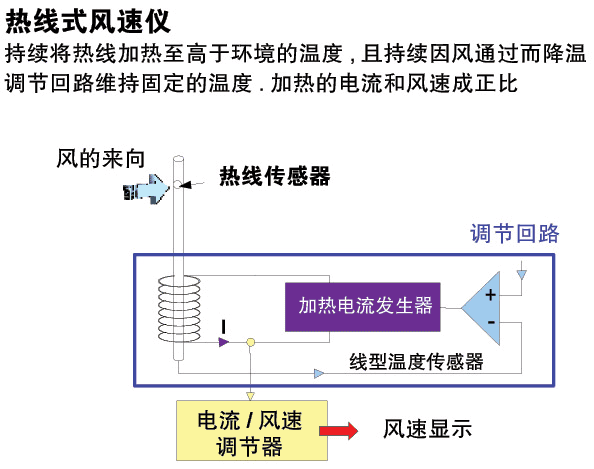 熱線風速儀原理