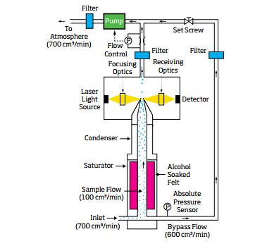 TSI 3007凝聚核粒子計數器原理圖