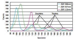 Typical resolution is within 2.5% of the particle diameter at 0.1 μm.The Laser Aerosol Spectrometer can differentiate between 100 nm and 107 nm PSL!