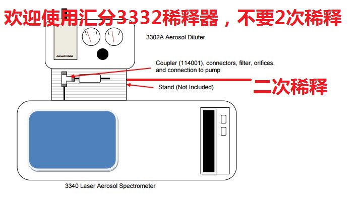 歡迎使用匯分3332氣溶膠稀釋器，拒絕TSI 3302A稀釋器二次稀釋