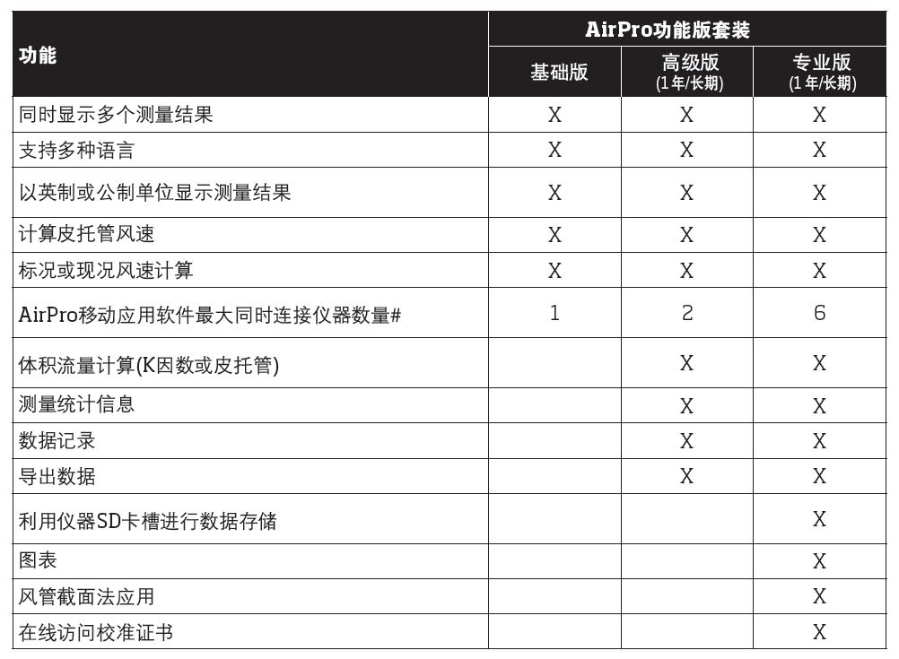 TSI Airpro各模塊功能選擇