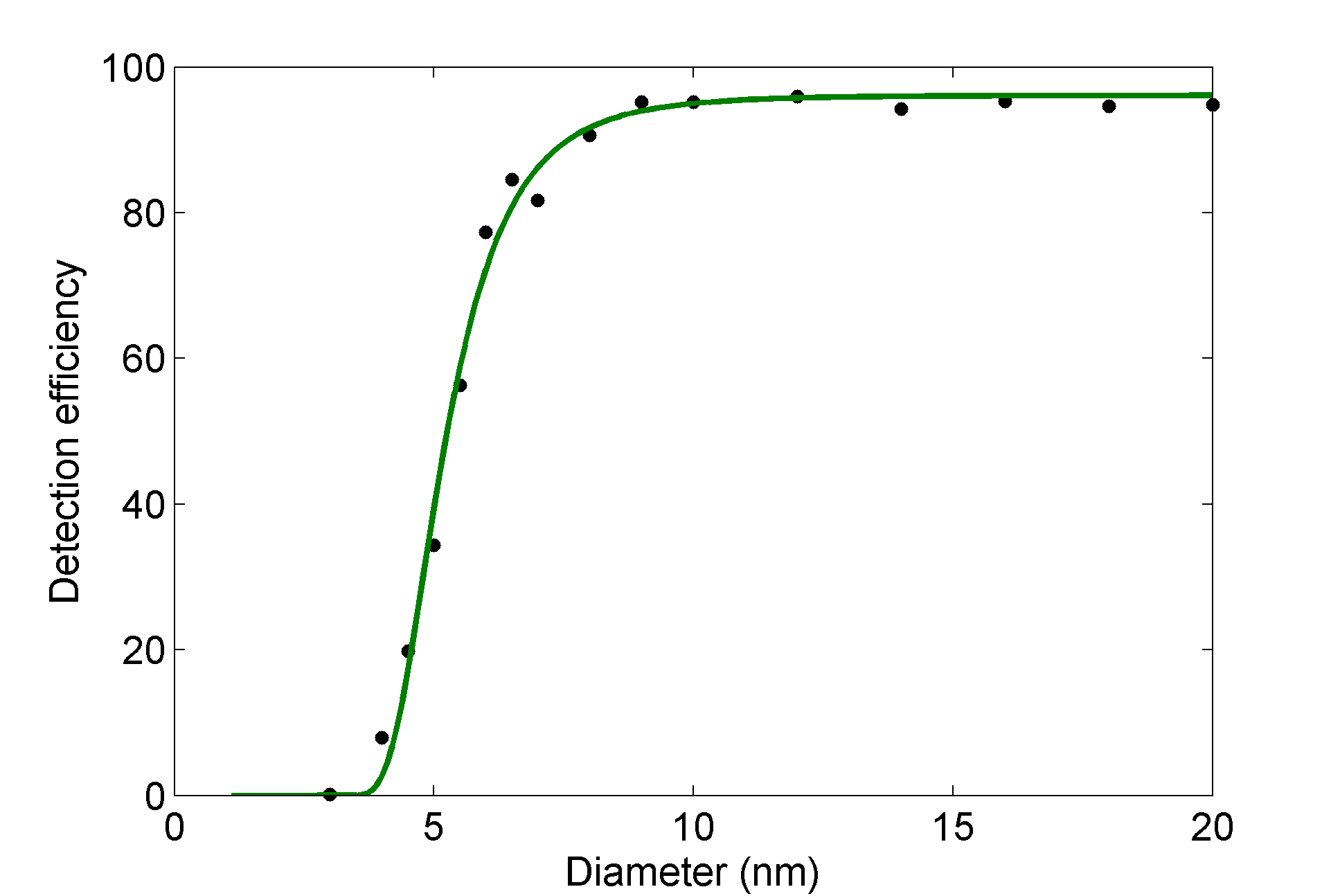 通過Airmodus A20 Butanol Condensation Particle Counter,正丁醇凝聚核粒子計數器冷凝在其表面的高飽和度工作流體,