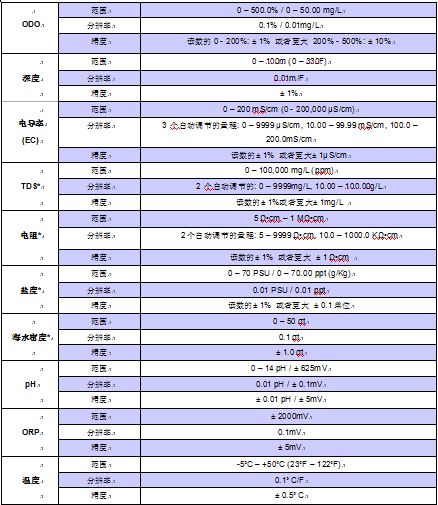 英國Aquaread AP-7000 AP-7000走航式多參數水質監測儀探頭技術參數