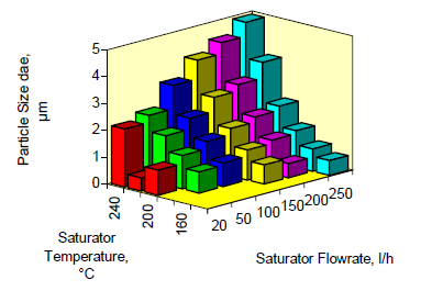 TSI  3475,Topas SLG-270單分散氣溶膠發(fā)生器調(diào)節(jié)單分散粒徑