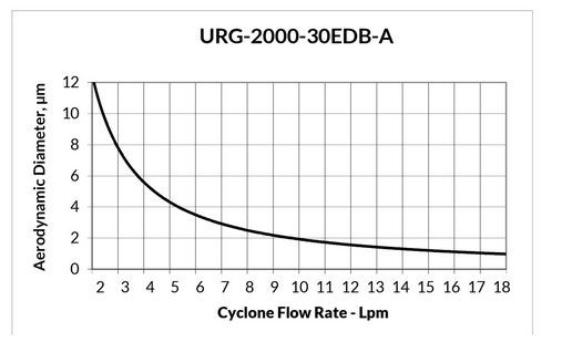 URG-2000-30EDB-A陽極氧化鋁旋風切割器，流量為8Lpm，切割點為2.5μm切割曲線